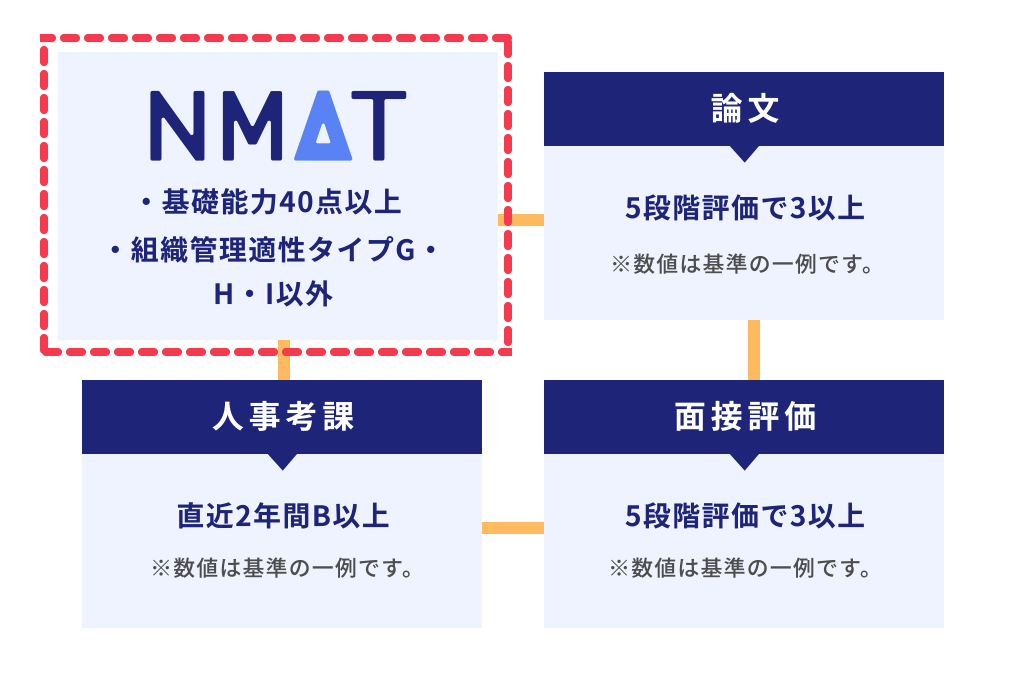 NMAT導入後の指標・基準例